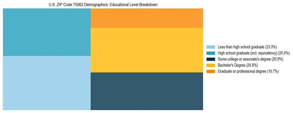 Treemap chart illustrating the educational attainment breakdown for population 25 years and over in US ZIP Code 75062.