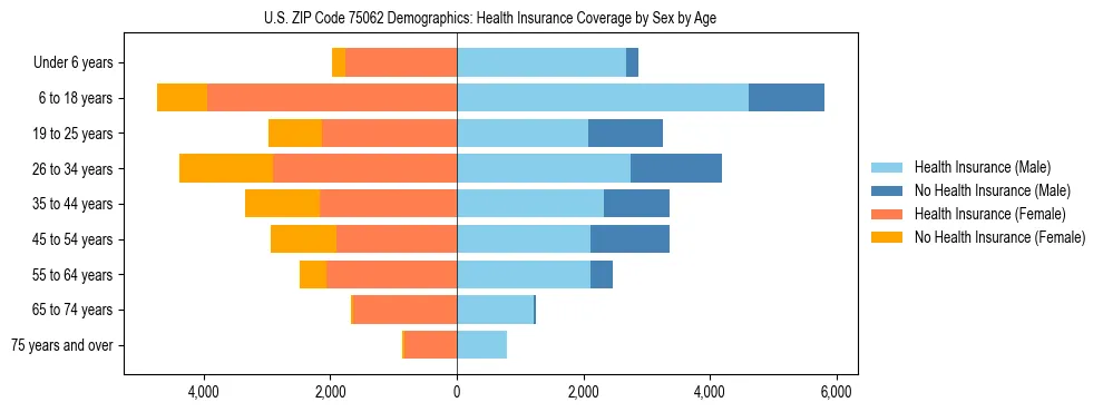 Pyramid chart showing health insurance coverage by age and sex in US ZIP Code 75062.