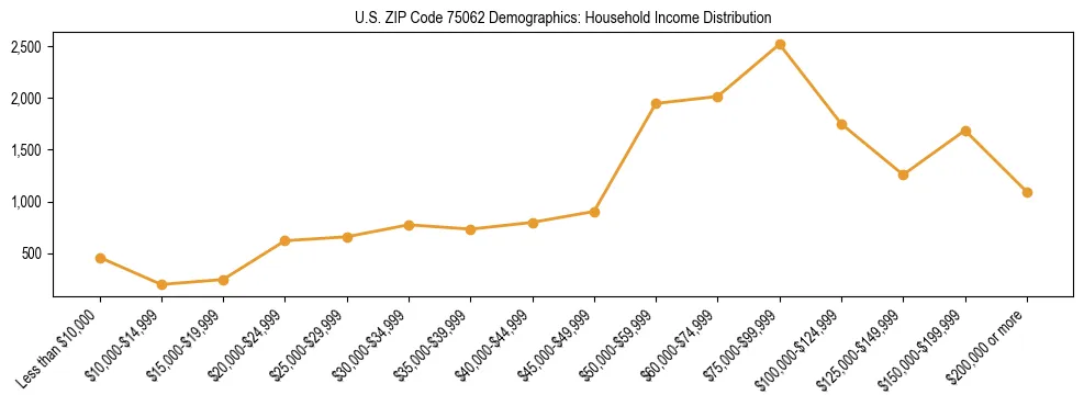 Horizontal bar chart showing household income distribution in US ZIP Code 75062.