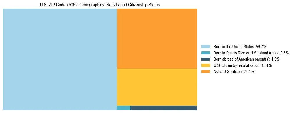 Treemap showing the population distribution by nativity and citizenship status in US ZIP Code 75062 based on U.S. Census data.