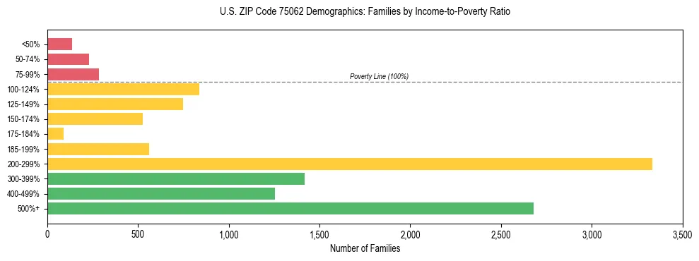 Bar chart showing family distribution by income-to-poverty ratio in US ZIP Code 75062, based on 2023 ACS data.