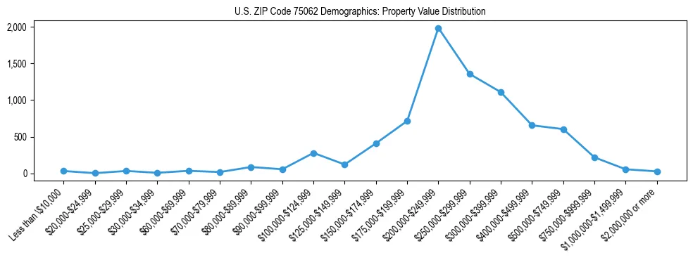 Line chart showing the distribution of property values for owner-occupied housing units in US ZIP Code 75062.