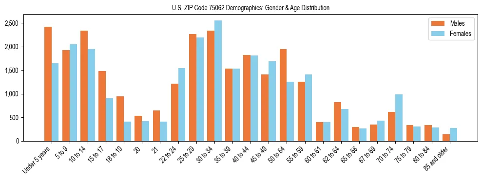 Bar chart showing the population distribution of US ZIP Code 75062 by age group and gender, based on 2023 ACS data.