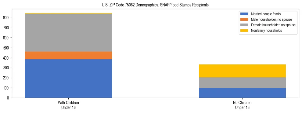 Stacked bar chart showing SNAP/Food Stamps recipient household composition by presence of children under 18 in US ZIP Code 75062, based on 2023 ACS data.