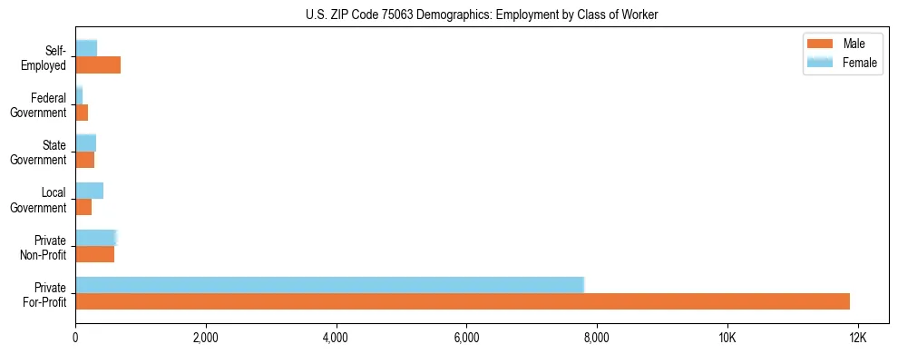 Horizontal bar chart showing employment distribution by class of worker and gender in US ZIP Code 75063, based on 2023 ACS data.