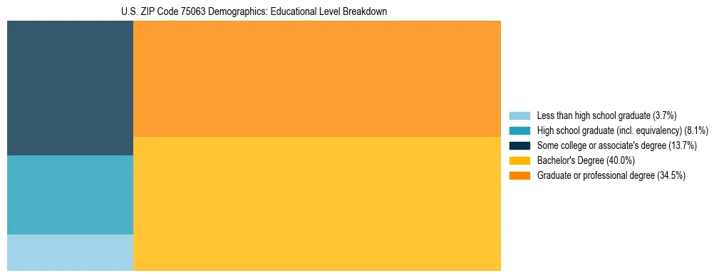 Treemap chart illustrating the educational attainment breakdown for population 25 years and over in US ZIP Code 75063.