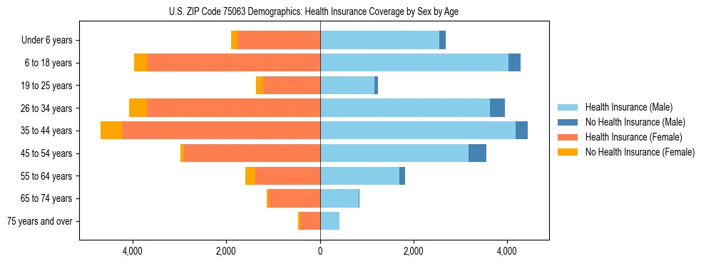 Pyramid chart showing health insurance coverage by age and sex in US ZIP Code 75063.