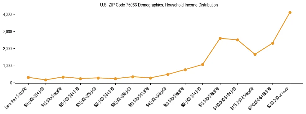Horizontal bar chart showing household income distribution in US ZIP Code 75063.