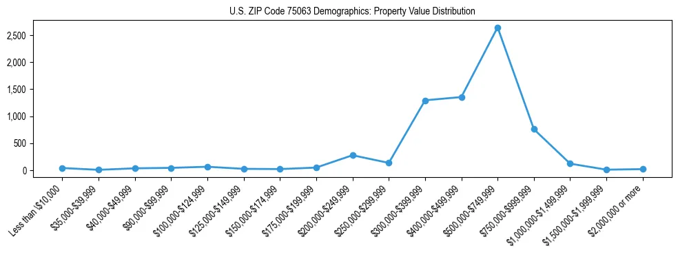 Line chart showing the distribution of property values for owner-occupied housing units in US ZIP Code 75063.