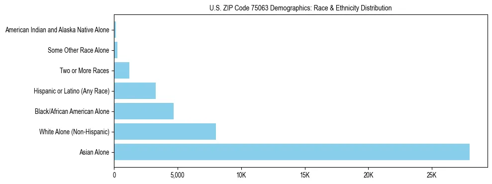 Race and Ethnicity Distribution Chart for US ZIP Code 75063