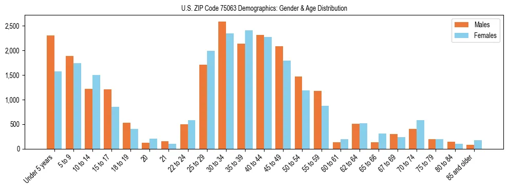 Bar chart showing the population distribution of US ZIP Code 75063 by age group and gender, based on 2023 ACS data.