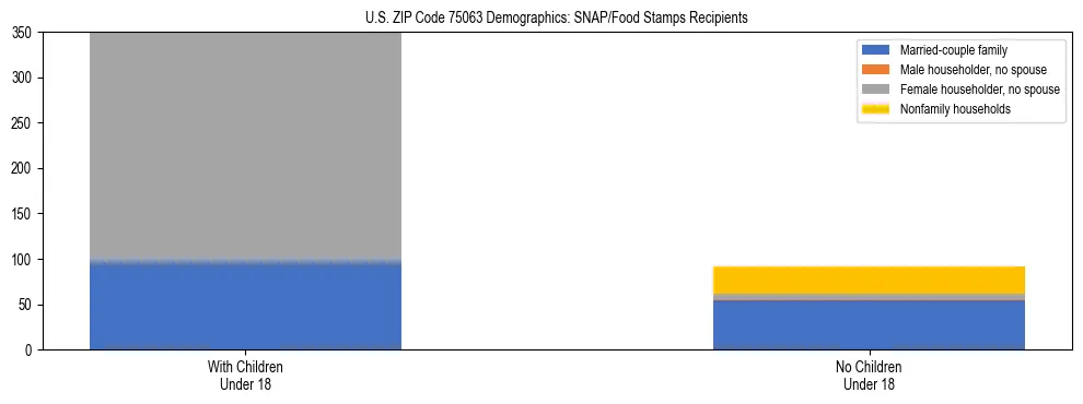 Stacked bar chart showing SNAP/Food Stamps recipient household composition by presence of children under 18 in US ZIP Code 75063, based on 2023 ACS data.