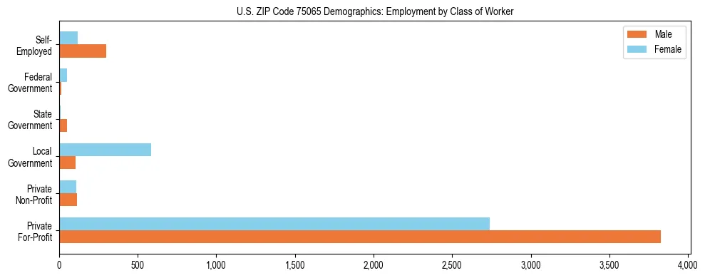 Horizontal bar chart showing employment distribution by class of worker and gender in US ZIP Code 75065, based on 2023 ACS data.