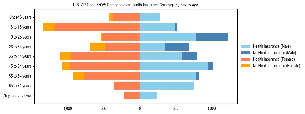 Pyramid chart showing health insurance coverage by age and sex in US ZIP Code 75065.