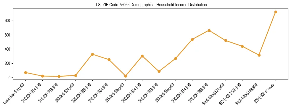 Horizontal bar chart showing household income distribution in US ZIP Code 75065.