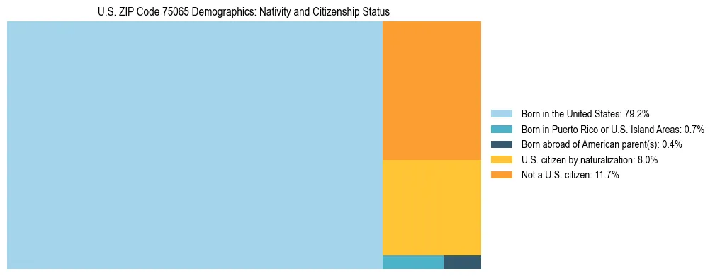 Treemap showing the population distribution by nativity and citizenship status in US ZIP Code 75065 based on U.S. Census data.