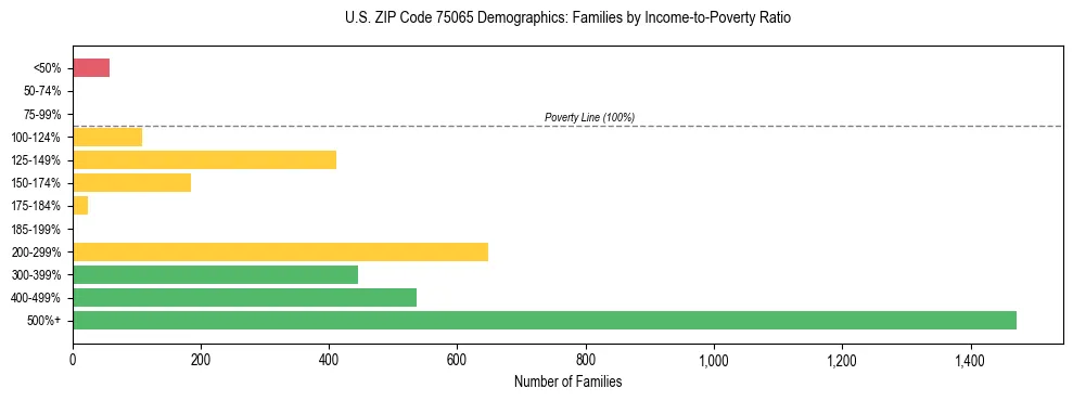 Bar chart showing family distribution by income-to-poverty ratio in US ZIP Code 75065, based on 2023 ACS data.
