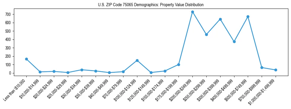 Line chart showing the distribution of property values for owner-occupied housing units in US ZIP Code 75065.