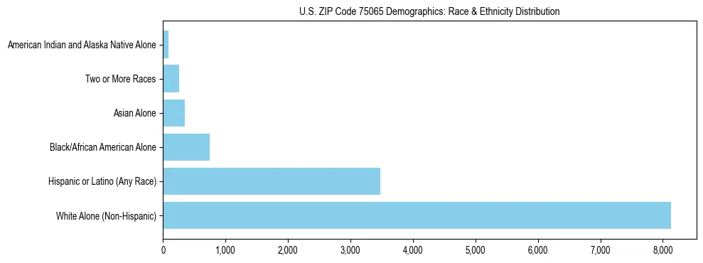 Race and Ethnicity Distribution Chart for US ZIP Code 75065