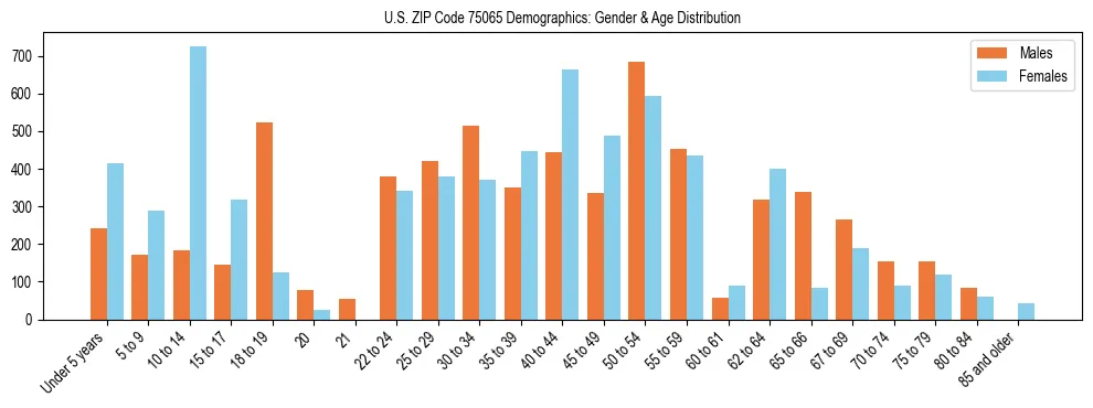 Bar chart showing the population distribution of US ZIP Code 75065 by age group and gender, based on 2023 ACS data.