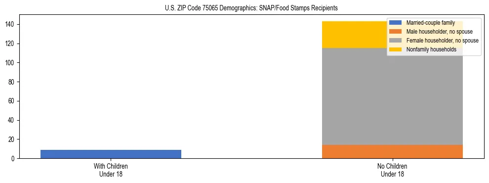 Stacked bar chart showing SNAP/Food Stamps recipient household composition by presence of children under 18 in US ZIP Code 75065, based on 2023 ACS data.