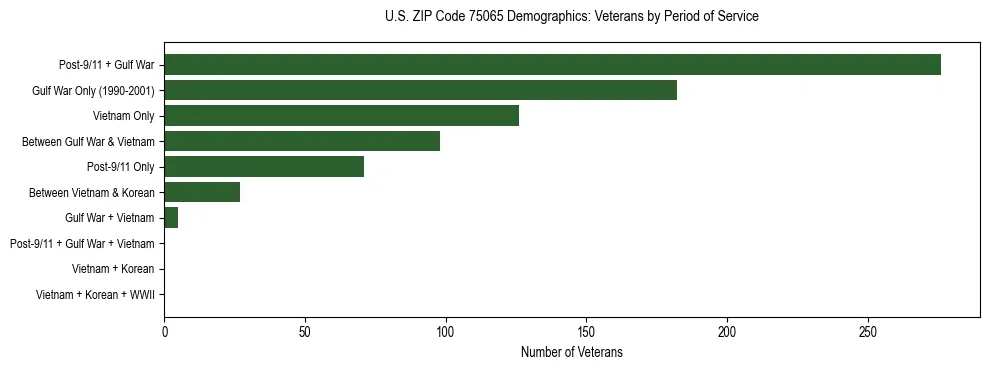 Bar chart showing the distribution of veterans by period of military service in US ZIP Code 75065 based on 2023 ACS data.