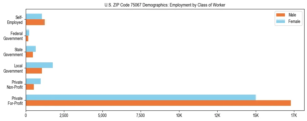 Horizontal bar chart showing employment distribution by class of worker and gender in US ZIP Code 75067, based on 2023 ACS data.