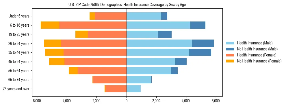 Pyramid chart showing health insurance coverage by age and sex in US ZIP Code 75067.