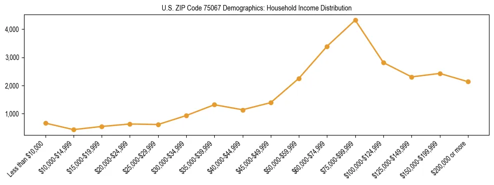 Horizontal bar chart showing household income distribution in US ZIP Code 75067.