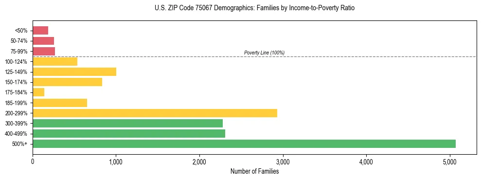 Bar chart showing family distribution by income-to-poverty ratio in US ZIP Code 75067, based on 2023 ACS data.