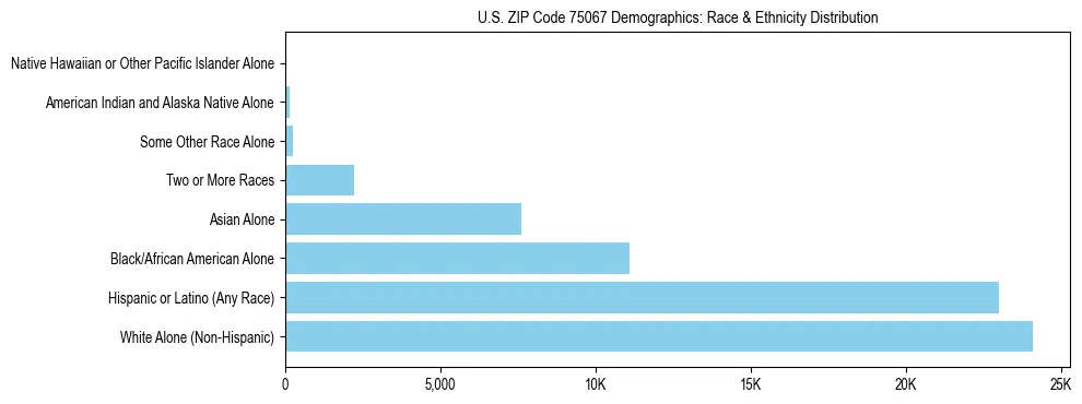 Race and Ethnicity Distribution Chart for US ZIP Code 75067