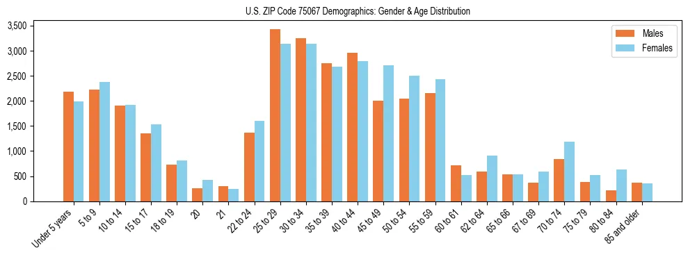 Bar chart showing the population distribution of US ZIP Code 75067 by age group and gender, based on 2023 ACS data.