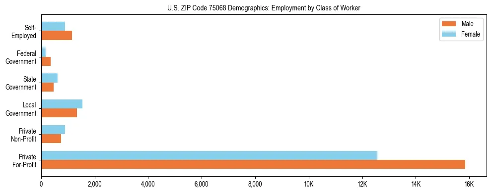Horizontal bar chart showing employment distribution by class of worker and gender in US ZIP Code 75068, based on 2023 ACS data.