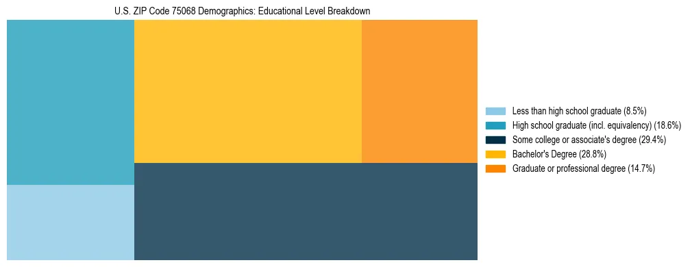 Treemap chart illustrating the educational attainment breakdown for population 25 years and over in US ZIP Code 75068.