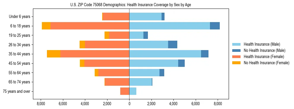 Pyramid chart showing health insurance coverage by age and sex in US ZIP Code 75068.