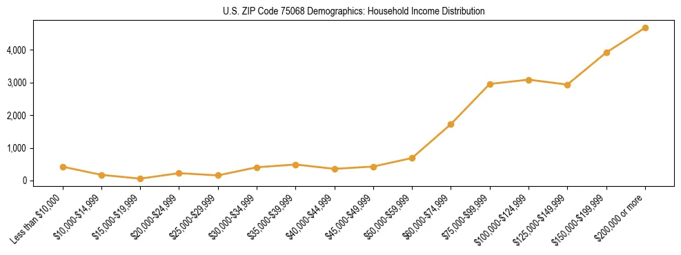 Horizontal bar chart showing household income distribution in US ZIP Code 75068.