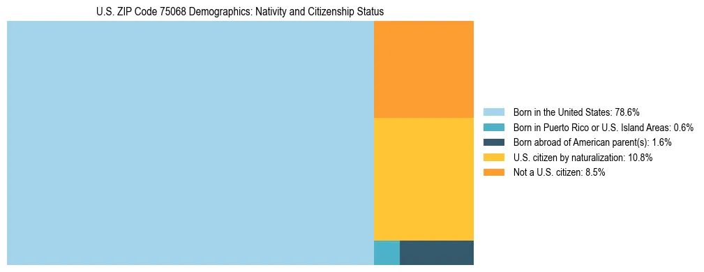 Treemap showing the population distribution by nativity and citizenship status in US ZIP Code 75068 based on U.S. Census data.