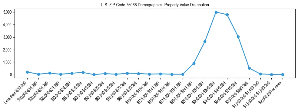 Line chart showing the distribution of property values for owner-occupied housing units in US ZIP Code 75068.