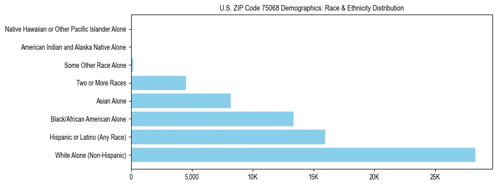 Race and Ethnicity Distribution Chart for US ZIP Code 75068