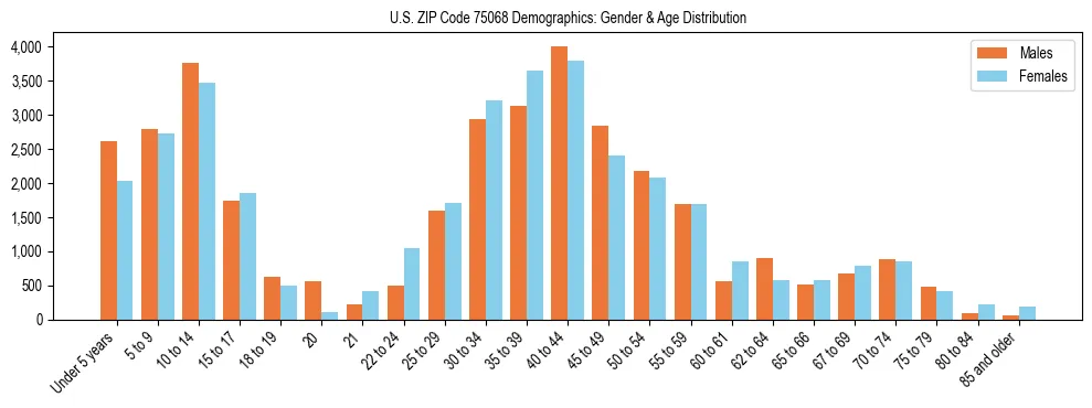 Bar chart showing the population distribution of US ZIP Code 75068 by age group and gender, based on 2023 ACS data.