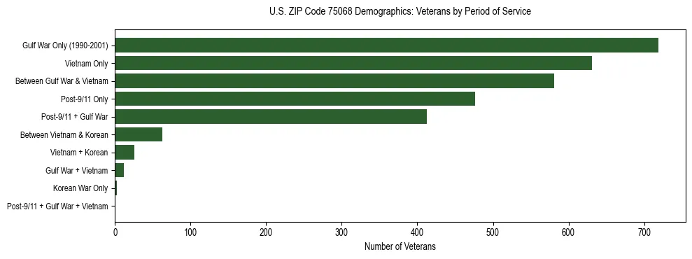 Bar chart showing the distribution of veterans by period of military service in US ZIP Code 75068 based on 2023 ACS data.