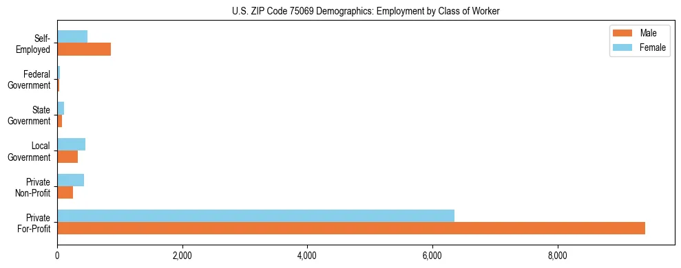 Horizontal bar chart showing employment distribution by class of worker and gender in US ZIP Code 75069, based on 2023 ACS data.