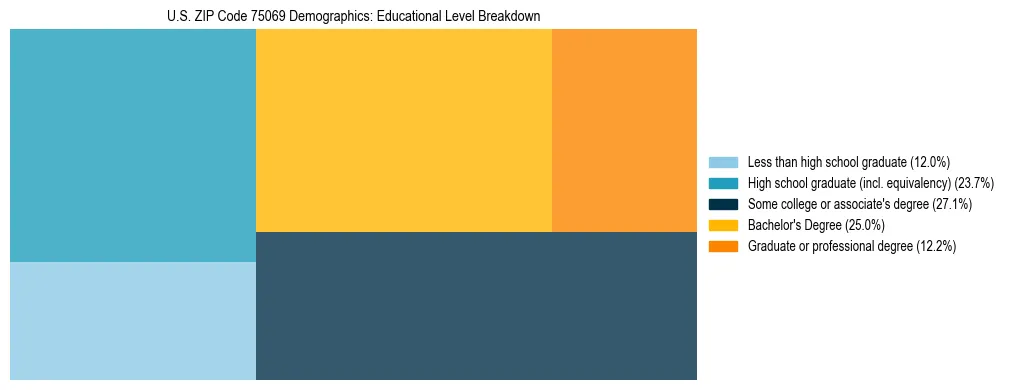Treemap chart illustrating the educational attainment breakdown for population 25 years and over in US ZIP Code 75069.