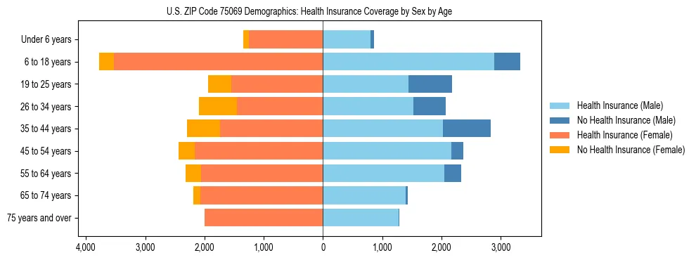 Pyramid chart showing health insurance coverage by age and sex in US ZIP Code 75069.