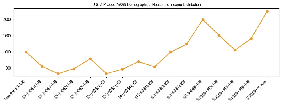 Horizontal bar chart showing household income distribution in US ZIP Code 75069.