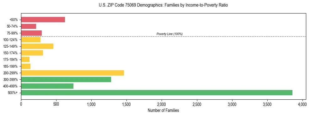 Bar chart showing family distribution by income-to-poverty ratio in US ZIP Code 75069, based on 2023 ACS data.