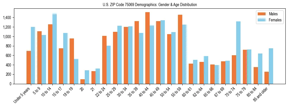 Bar chart showing the population distribution of US ZIP Code 75069 by age group and gender, based on 2023 ACS data.