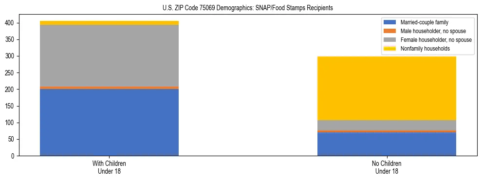 Stacked bar chart showing SNAP/Food Stamps recipient household composition by presence of children under 18 in US ZIP Code 75069, based on 2023 ACS data.
