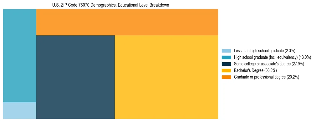 Treemap chart illustrating the educational attainment breakdown for population 25 years and over in US ZIP Code 75070.