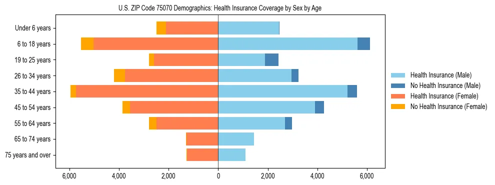 Pyramid chart showing health insurance coverage by age and sex in US ZIP Code 75070.